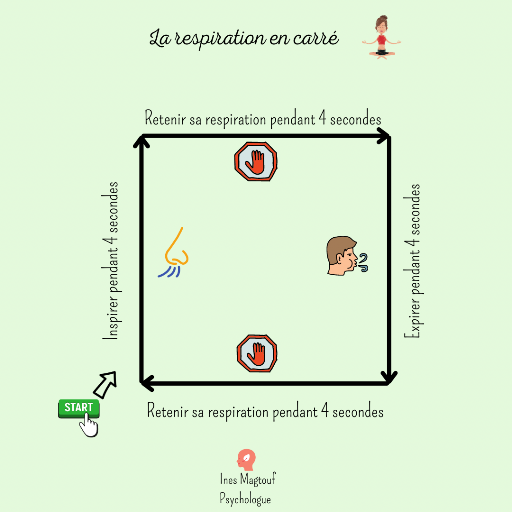 Respiration en carré
